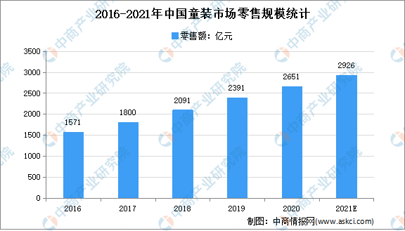 2021年中国童装市场现状及市场规模预测分析(图1)