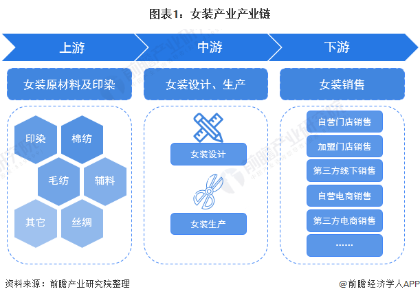 【干货】女E星体育官网装行业产业链全景梳理及区域热力地图(图1)