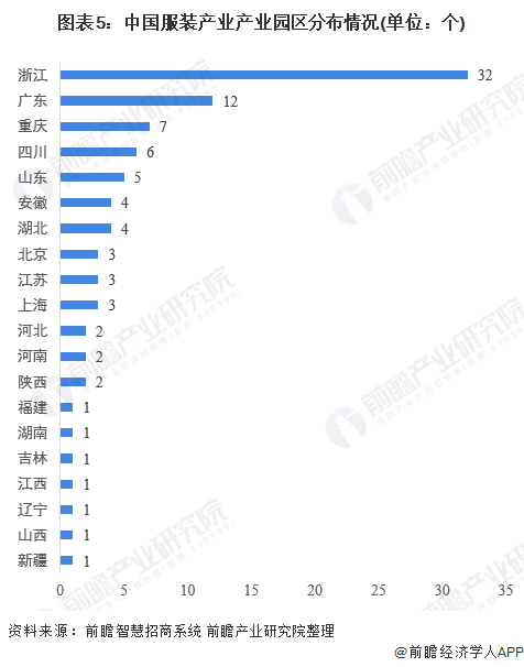 【干货】女E星体育官网装行业产业链全景梳理及区域热力地图(图5)