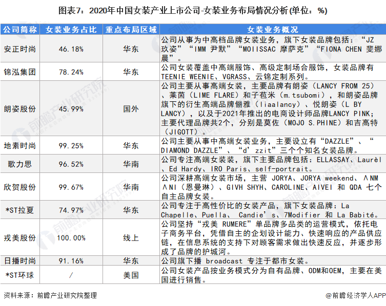 【干货】女E星体育官网装行业产业链全景梳理及区域热力地图(图7)