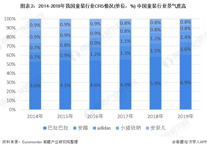 E星体育2020年中国童装行业市场规模及发展前景分析 市场前景依然广阔(图2)