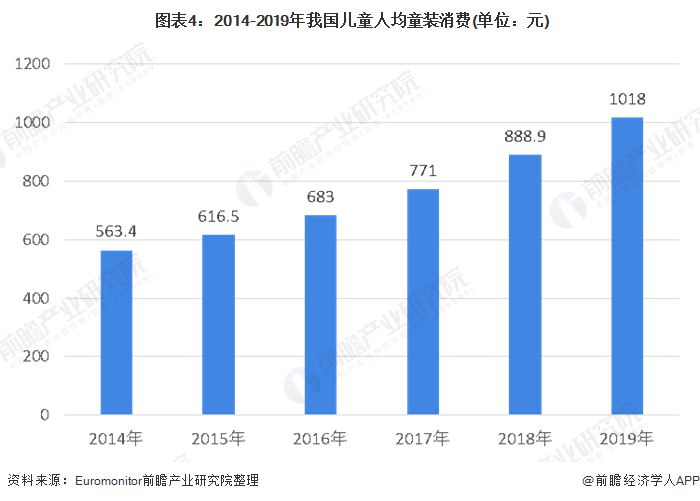 E星体育2020年中国童装行业市场规模及发展前景分析 市场前景依然广阔(图4)