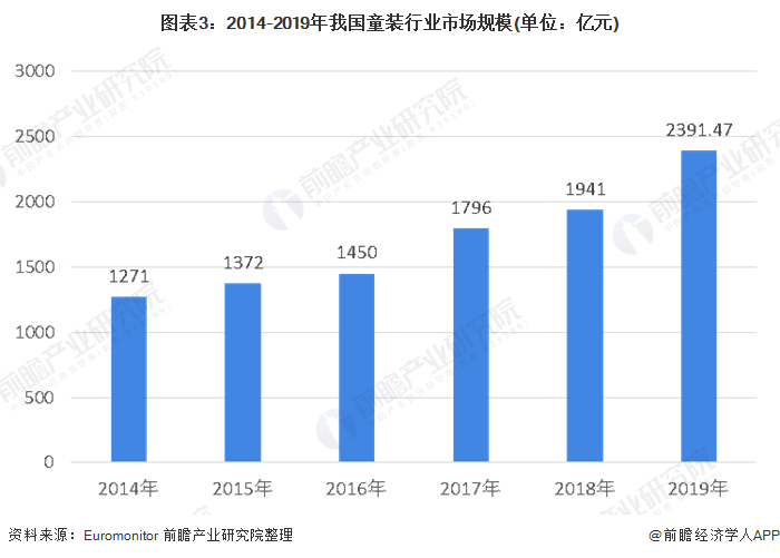 E星体育2020年中国童装行业市场规模及发展前景分析 市场前景依然广阔(图3)