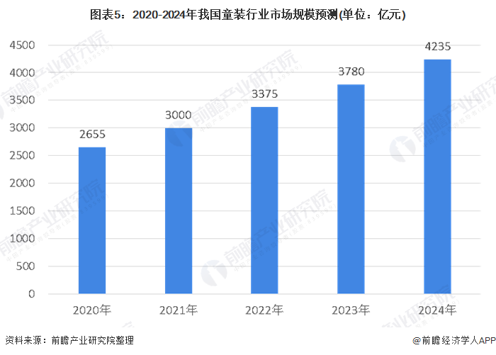 E星体育2020年中国童装行业市场规模及发展前景分析 市场前景依然广阔(图5)