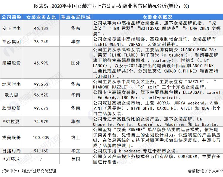 【最全】2022年女装行业上市公司全方位对比(附业务布局汇总、业绩对比、业务规划等)E星体育官方网站(图1)