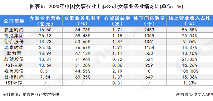 【最全】2022年女装行业上市公司全方位对比(附业务布局汇总、业绩对比、业务规划等)E星体育官方网站(图2)