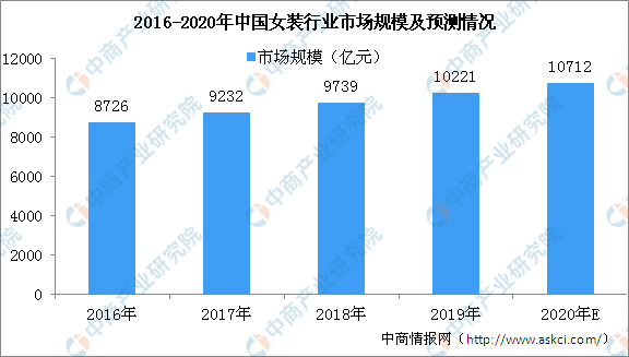 2020年中国中高端女装行业市场规模及发展前景预测分析（图）(图1)