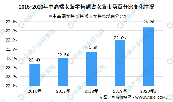 2020年中国中高端女装行业市场规模及发展前景预测分析（图）(图2)