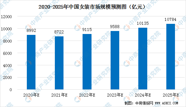 2020年中国女装行业市场现状及前景预测：市场集中度较低 规模将缩水千亿（图）(图1)