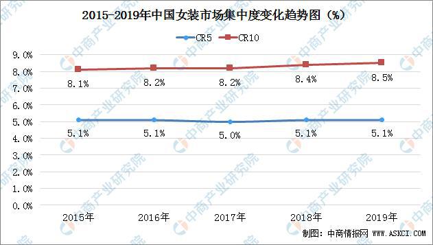 2020年中国女装行业市场集中度分析：CR10达85% 集中度进一步提高(图2)