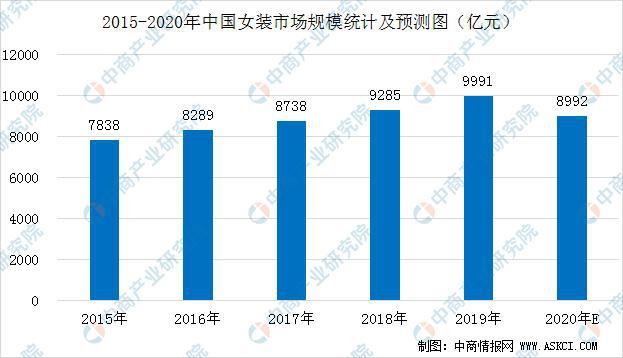 2020年中国女装行业市场集中度分析：CR10达85% 集中度进一步提高(图1)