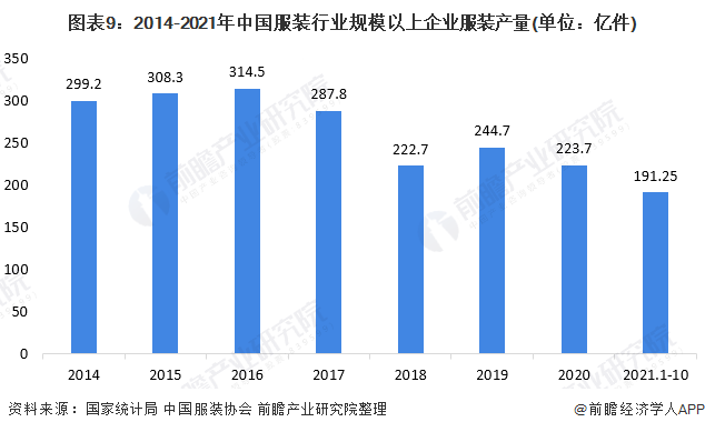 预见2022：《2022年中国女装行业全景图谱》(附市场规模、竞争格局和发展趋势等)(图5)