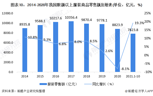 预见2022：《2022年中国女装行业全景图谱》(附市场规模、竞争格局和发展趋势等)(图6)