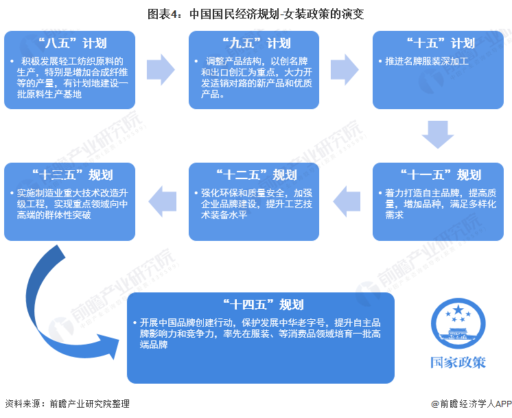 预见2022：《2022年中国女装行业全景图谱》(附市场规模、竞争格局和发展趋势等)(图4)