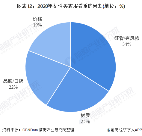 预见2022：《2022年中国女装行业全景图谱》(附市场规模、竞争格局和发展趋势等)(图8)