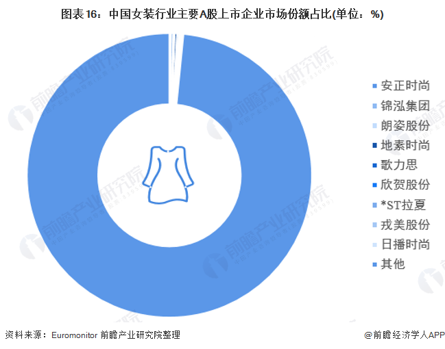 预见2022：《2022年中国女装行业全景图谱》(附市场规模、竞争格局和发展趋势等)(图12)