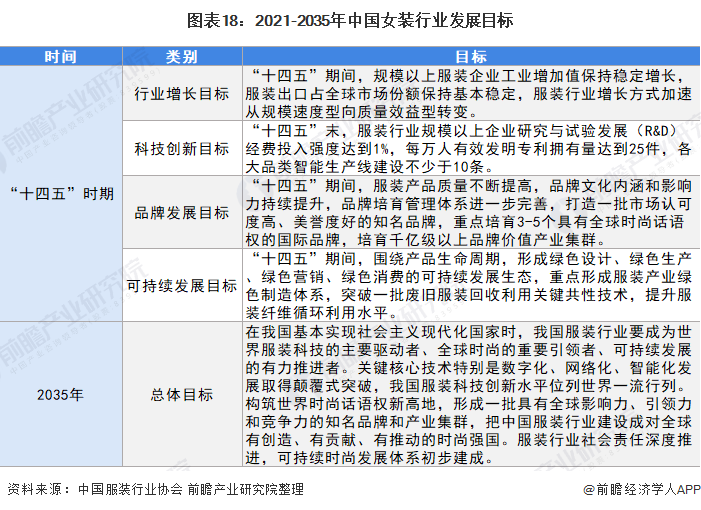 预见2022：《2022年中国女装行业全景图谱》(附市场规模、竞争格局和发展趋势等)(图14)