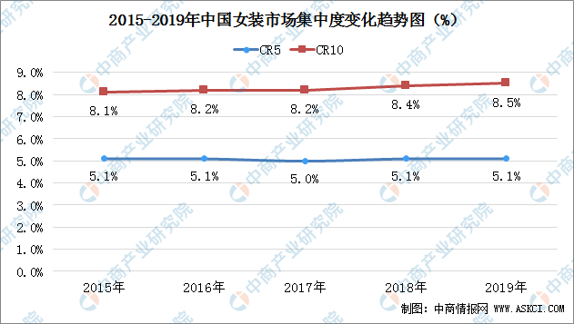 E星体育官方网站2020年中国女装行业市场集中度分析：CR10达85% 集中度进一步提高（图）E星体育官网(图2)