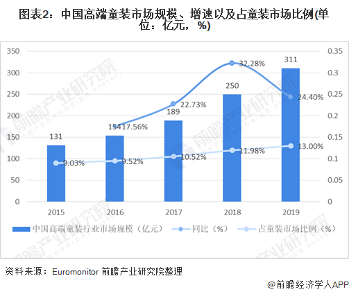 2020年中国童装行业市场现状及竞争格局分析 高端童装市场规模增长较快E星体育官网(图2)