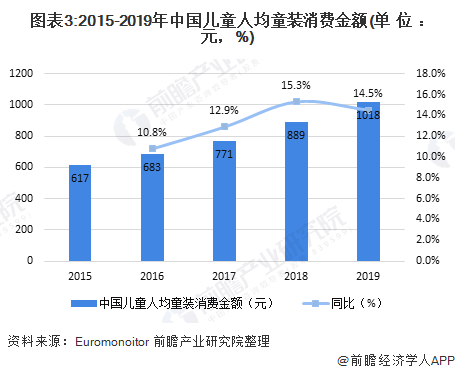 2020年中国童装行业市场现状及竞争格局分析 高端童装市场规模增长较快E星体育官网(图3)