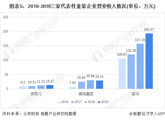 2020年中国童装行业市场现状及竞争格局分析 高端童装市场规模增长较快E星体育官网(图5)