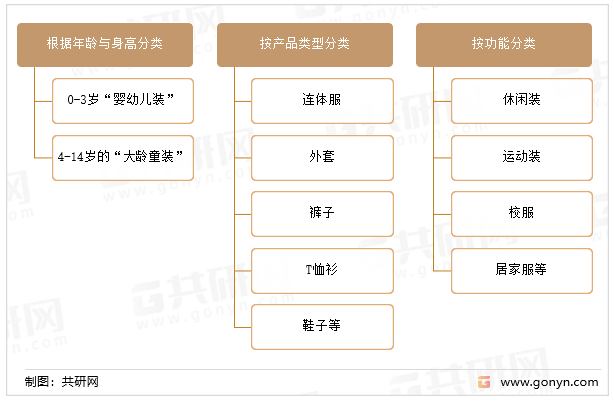 2022年中国儿童服装产品类型、人均消费支出及市场规模走势分析[图](图2)