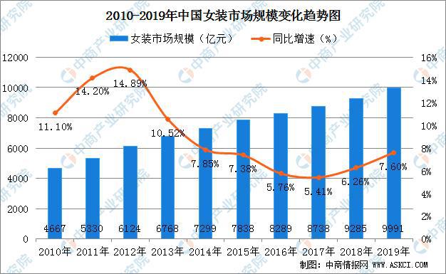 2020年中国女装行业市场现状及前景预测(图1)