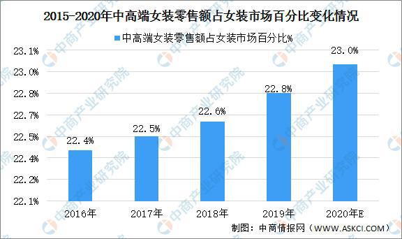 2020年中国女装行业市场现状及前景预测(图2)