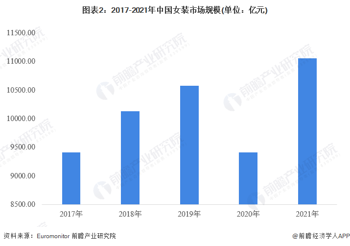 2023年中国女装行业市场现状及发展前景分析 市场规模超1万亿元【组图】(图2)