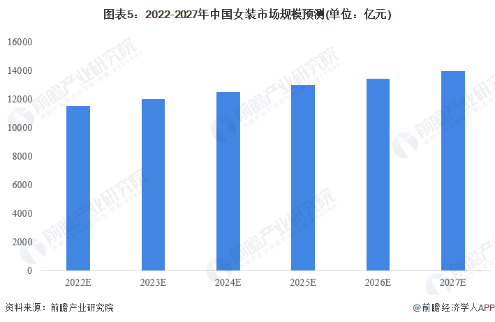 2023年中国女装行业市场现状及发展前景分析 市场规模超1万亿元【组图】(图5)