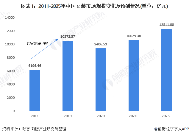 E星体育官方网站2021年中国女装行业市场规模及发展前景分析 中高端女装渗透率不断增长(图1)