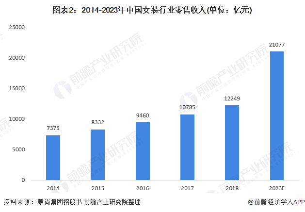 E星体育官方网站2021年中国女装行业市场规模及发展前景分析 中高端女装渗透率不断增长(图2)