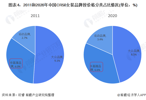 E星体育官方网站2021年中国女装行业市场规模及发展前景分析 中高端女装渗透率不断增长(图4)