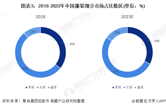 E星体育官方网站2021年中国女装行业市场规模及发展前景分析 中高端女装渗透率不断增长(图3)