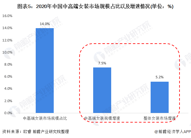 E星体育官方网站2021年中国女装行业市场规模及发展前景分析 中高端女装渗透率不断增长(图5)