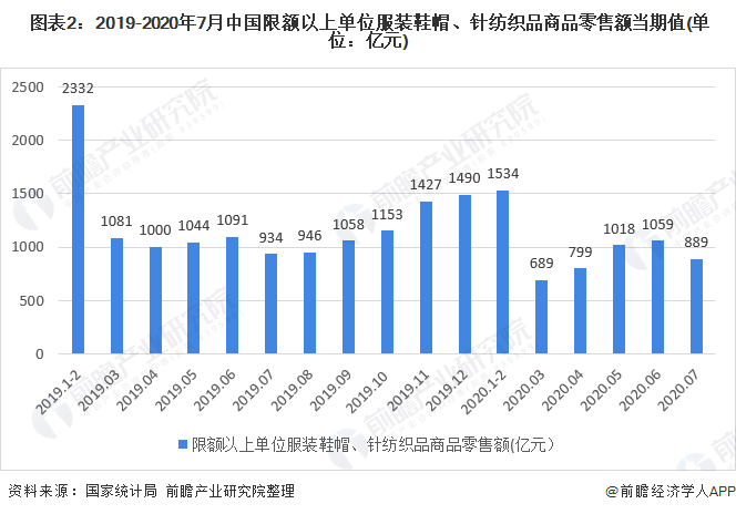 2020年我国女装行业市场现状与发展趋势 渠道增长以直营渠道为主(图2)