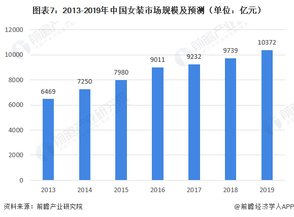 2020年我国女装行业市场现状与发展趋势 渠道增长以直营渠道为主(图7)