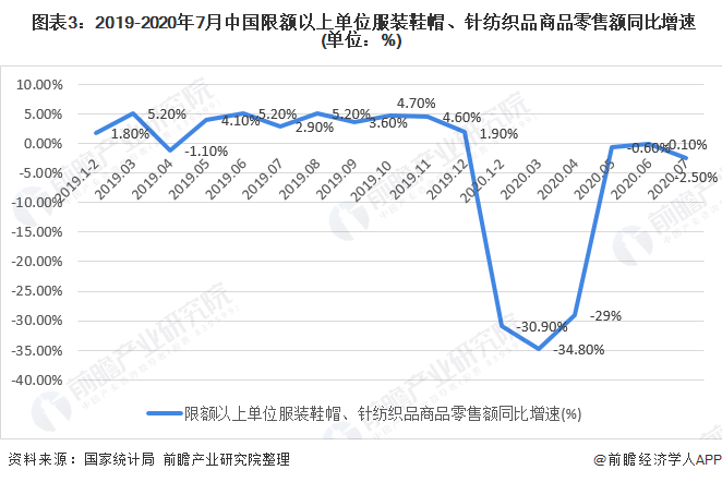 2020年我国女装行业市场现状与发展趋势 渠道增长以直营渠道为主(图3)