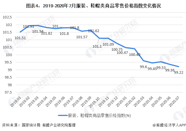 2020年我国女装行业市场现状与发展趋势 渠道增长以直营渠道为主(图4)