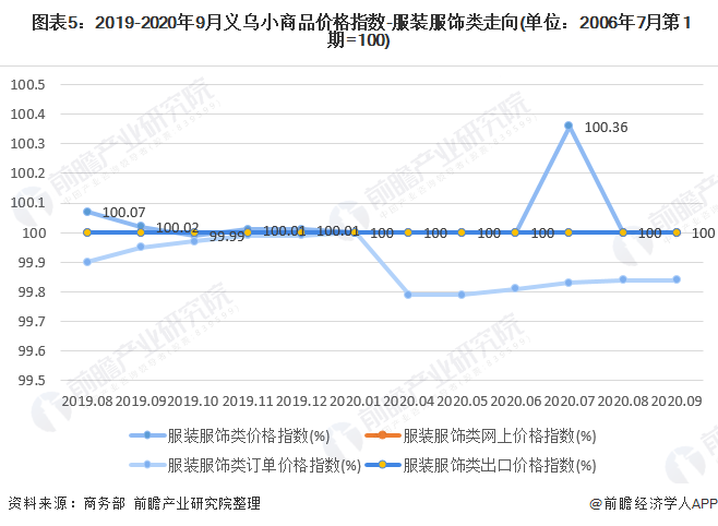 2020年我国女装行业市场现状与发展趋势 渠道增长以直营渠道为主(图5)