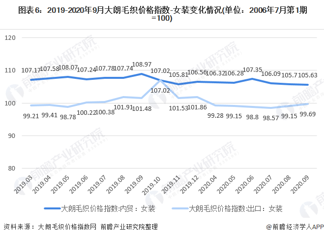 2020年我国女装行业市场现状与发展趋势 渠道增长以直营渠道为主(图6)