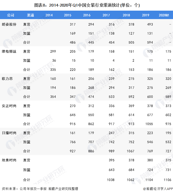 2020年我国女装行业市场现状与发展趋势 渠道增长以直营渠道为主(图8)