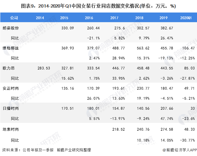 2020年我国女装行业市场现状与发展趋势 渠道增长以直营渠道为主(图9)