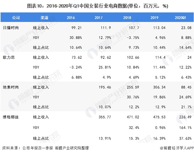 2020年我国女装行业市场现状与发展趋势 渠道增长以直营渠道为主(图10)