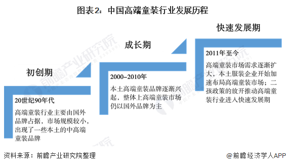 E星体育官方网站十张图了解2020年中国高端童装行业市场现状及发展前景分析 小童装增速更大E星体育官网(图2)