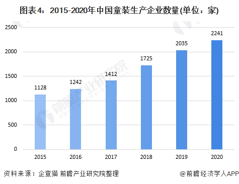 E星体育官方网站十张图了解2020年中国高端童装行业市场现状及发展前景分析 小童装增速更大E星体育官网(图4)