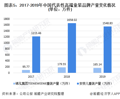 E星体育官方网站十张图了解2020年中国高端童装行业市场现状及发展前景分析 小童装增速更大E星体育官网(图5)