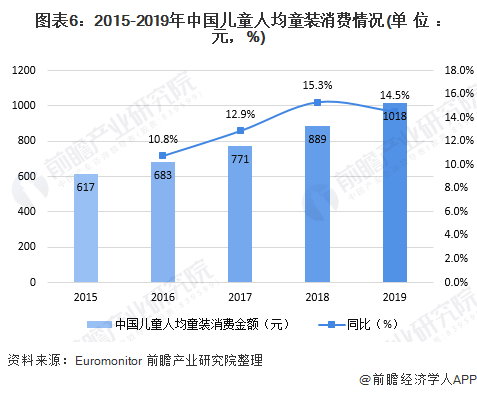 E星体育官方网站十张图了解2020年中国高端童装行业市场现状及发展前景分析 小童装增速更大E星体育官网(图6)