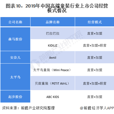 E星体育官方网站十张图了解2020年中国高端童装行业市场现状及发展前景分析 小童装增速更大E星体育官网(图10)