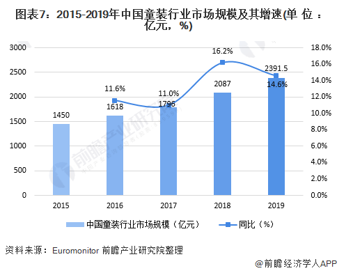 E星体育官方网站十张图了解2020年中国高端童装行业市场现状及发展前景分析 小童装增速更大E星体育官网(图7)